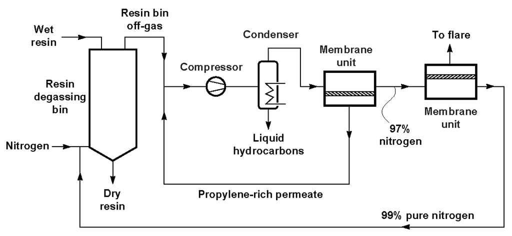 CO2 Removal Process